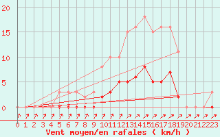 Courbe de la force du vent pour Cavalaire-sur-Mer (83)