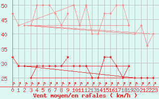 Courbe de la force du vent pour Fribourg (All)