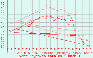 Courbe de la force du vent pour Mumbles