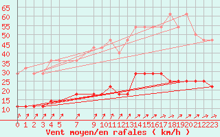 Courbe de la force du vent pour Goteborg