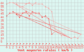 Courbe de la force du vent pour South Uist Range