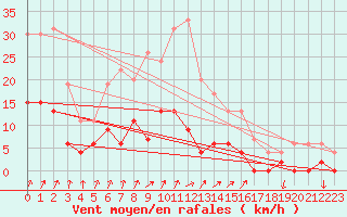 Courbe de la force du vent pour Besanon (25)