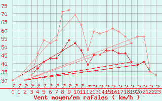 Courbe de la force du vent pour la bouée 62163