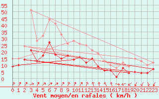 Courbe de la force du vent pour Ulm-Mhringen