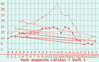 Courbe de la force du vent pour Werl