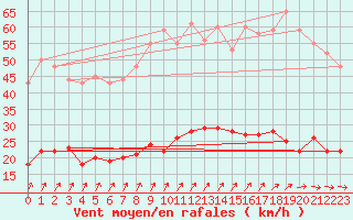 Courbe de la force du vent pour Le Touquet (62)