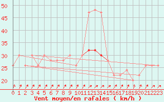 Courbe de la force du vent pour Marham