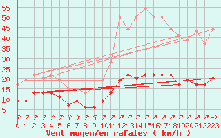 Courbe de la force du vent pour Saint-Brieuc (22)