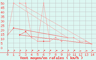 Courbe de la force du vent pour Baernkopf