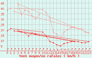 Courbe de la force du vent pour Chartres (28)