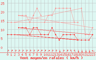 Courbe de la force du vent pour Munte (Be)