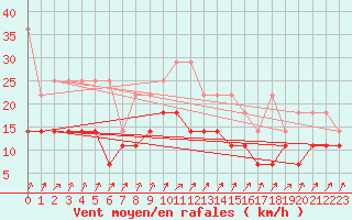 Courbe de la force du vent pour Fribourg (All)