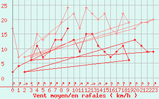 Courbe de la force du vent pour Koppigen