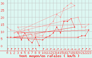 Courbe de la force du vent pour Nancy - Ochey (54)