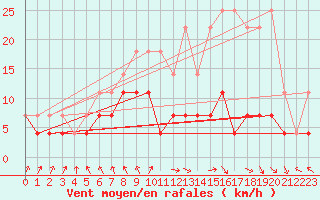 Courbe de la force du vent pour Spa - La Sauvenire (Be)
