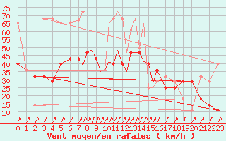 Courbe de la force du vent pour Casement Aerodrome