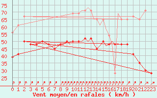 Courbe de la force du vent pour Scilly - Saint Mary