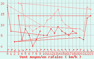 Courbe de la force du vent pour Alistro (2B)