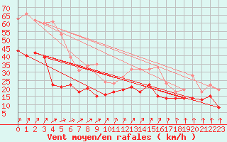 Courbe de la force du vent pour Evreux (27)