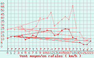 Courbe de la force du vent pour Waldmunchen