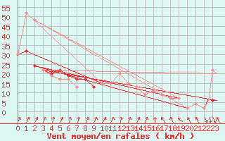 Courbe de la force du vent pour Benson