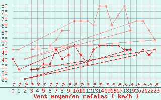 Courbe de la force du vent pour Grosser Arber