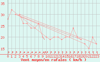 Courbe de la force du vent pour Valley