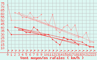 Courbe de la force du vent pour Lahr (All)