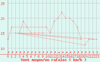 Courbe de la force du vent pour Wattisham