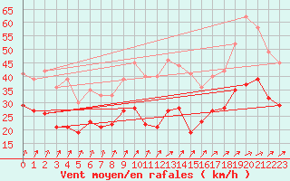 Courbe de la force du vent pour Boltenhagen