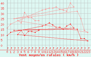 Courbe de la force du vent pour Nevers (58)