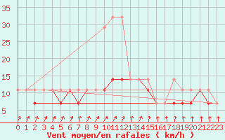 Courbe de la force du vent pour Pila