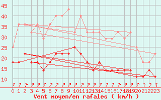 Courbe de la force du vent pour Ilomantsi Mekrijarv