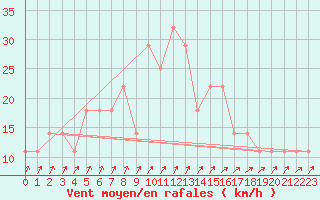 Courbe de la force du vent pour Helsinki Kaisaniemi