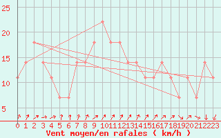 Courbe de la force du vent pour Berlin-Dahlem