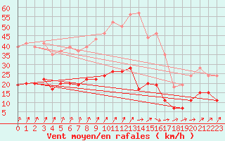 Courbe de la force du vent pour Le Mans (72)