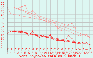 Courbe de la force du vent pour Rancennes (08)