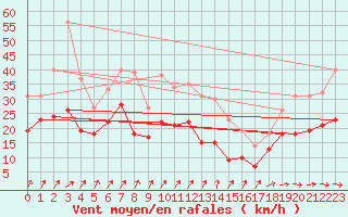 Courbe de la force du vent pour Feldberg Meclenberg