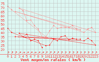 Courbe de la force du vent pour Ouessant (29)