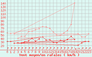 Courbe de la force du vent pour Bremervoerde