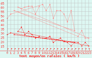 Courbe de la force du vent pour Laegern