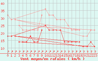 Courbe de la force du vent pour Kumlinge Kk