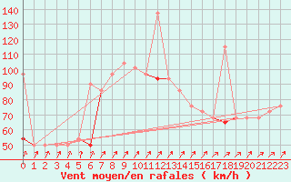 Courbe de la force du vent pour Svinoy Fyr