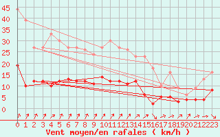 Courbe de la force du vent pour Besanon (25)