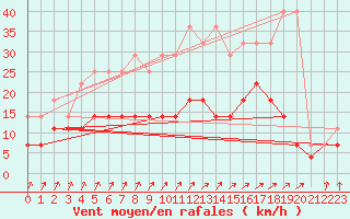 Courbe de la force du vent pour Munte (Be)