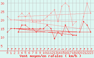 Courbe de la force du vent pour Rouen (76)