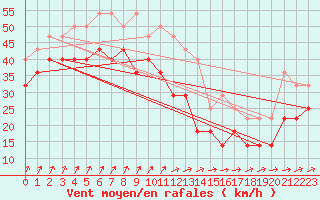 Courbe de la force du vent pour Vinga