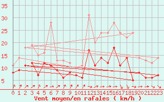 Courbe de la force du vent pour Lanvoc (29)