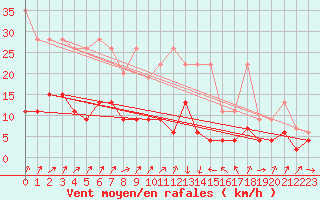 Courbe de la force du vent pour Buchs / Aarau