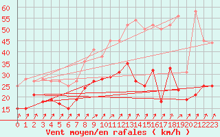 Courbe de la force du vent pour Orlans (45)